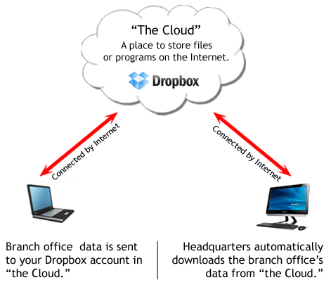 Data is passed from the branch office to headquarters via the Internet.